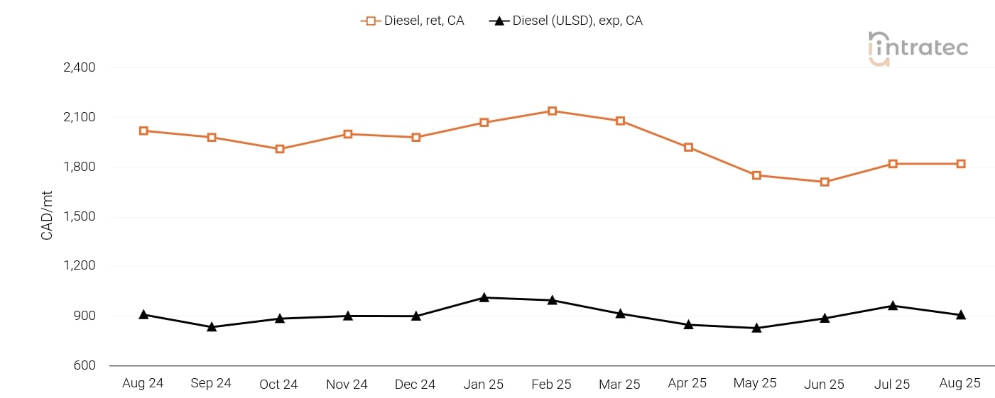 Diesel Price Chart