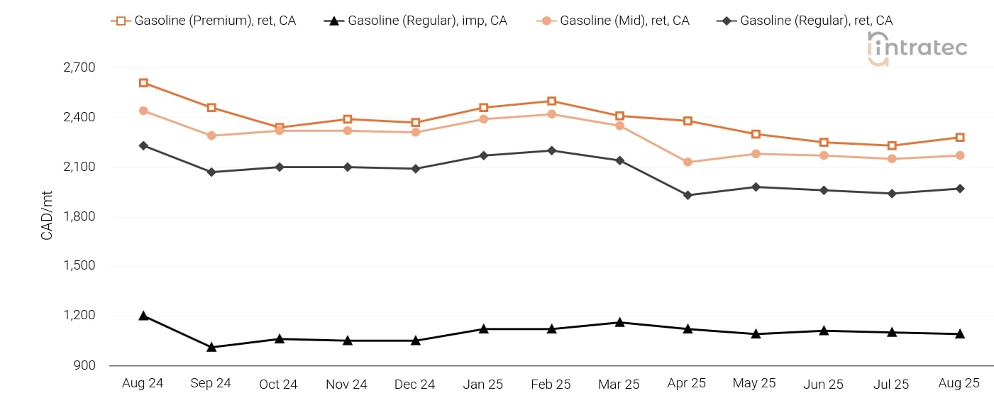 Gasoline Price Chart