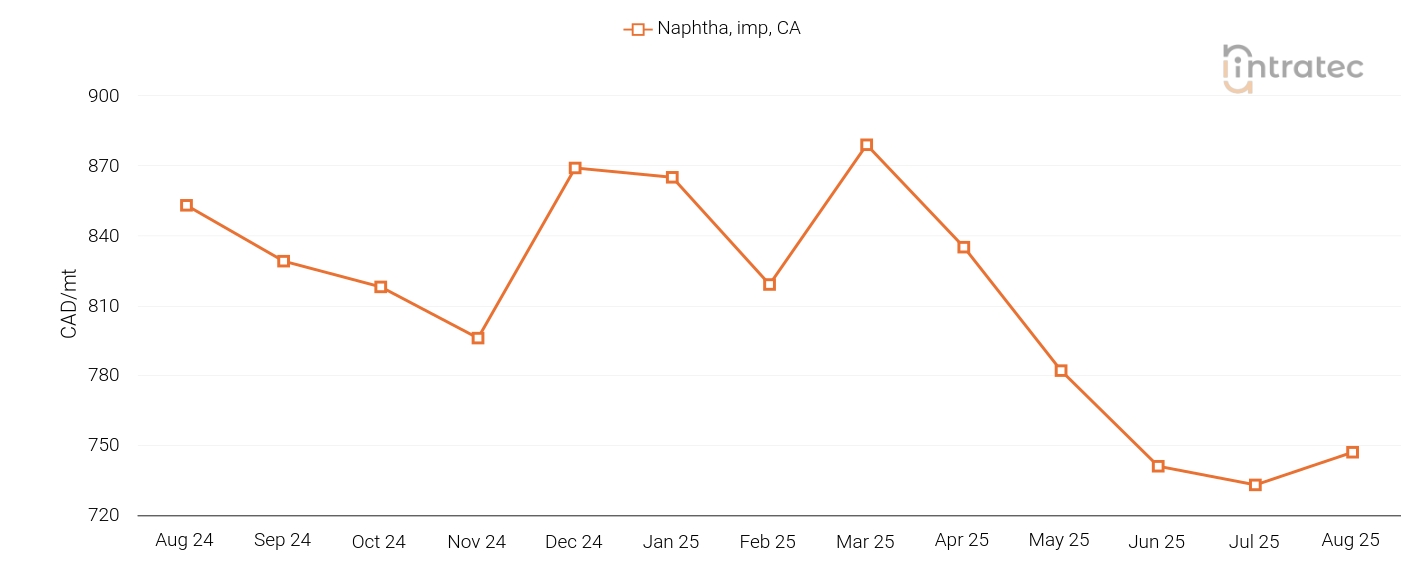 Naphtha Price Chart