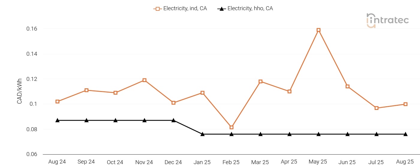 Electricity Price Chart