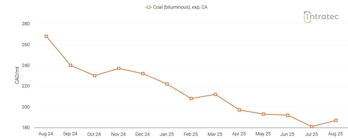 Coal Price Chart