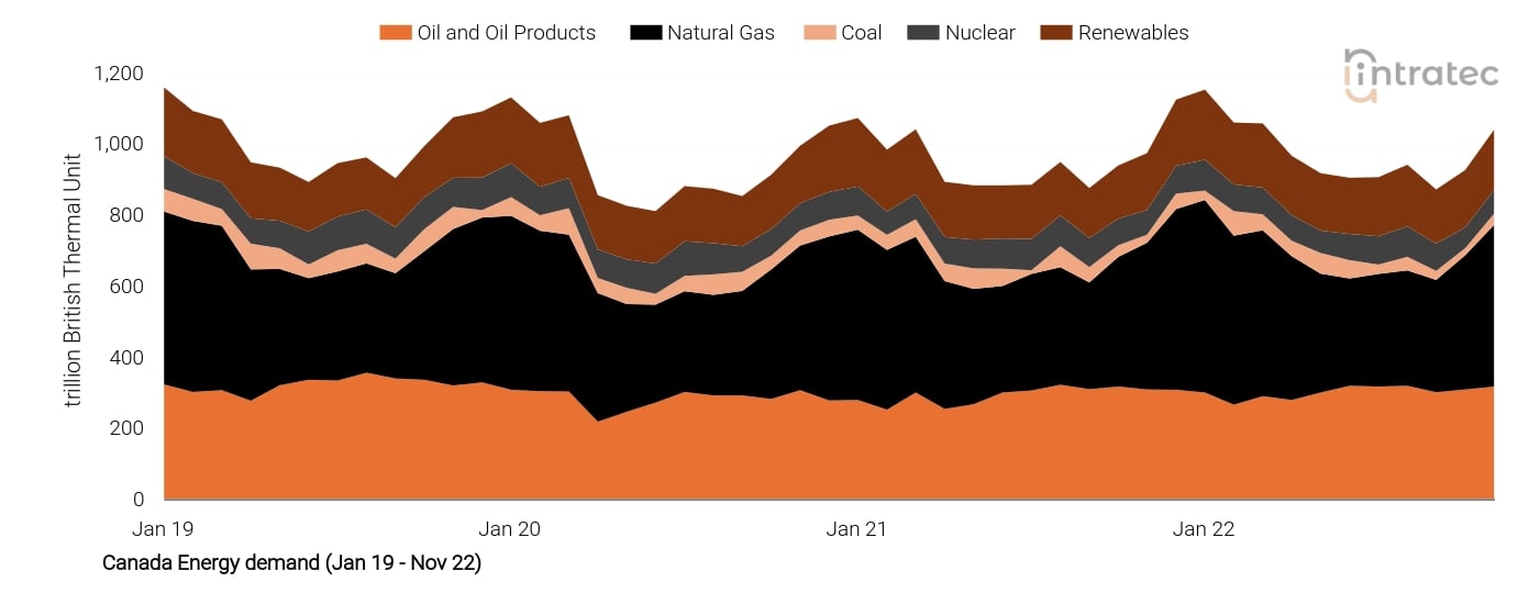 Natural Gas Price Chart
