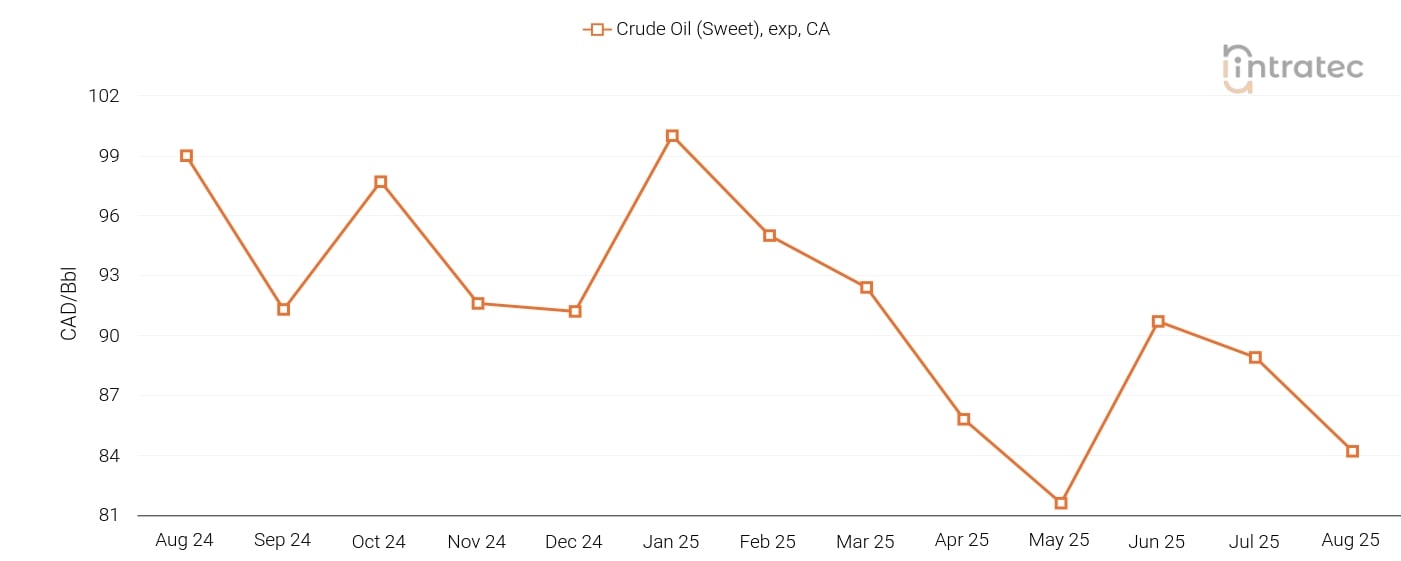 Crude Oil Price Chart