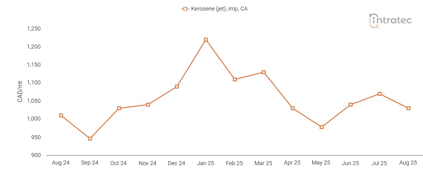 Kerosene Price Chart