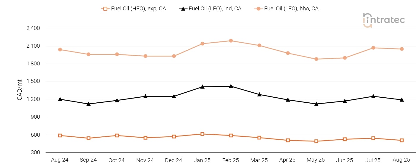 Fuel Oil Price Chart