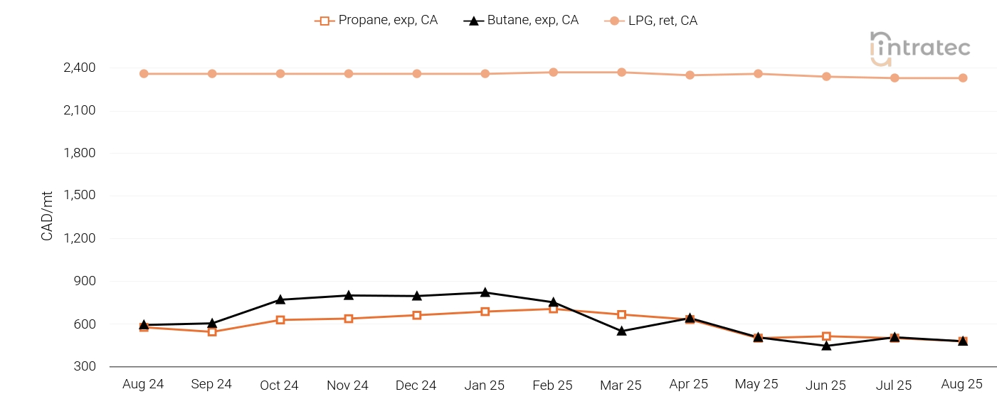 LPG Price Chart