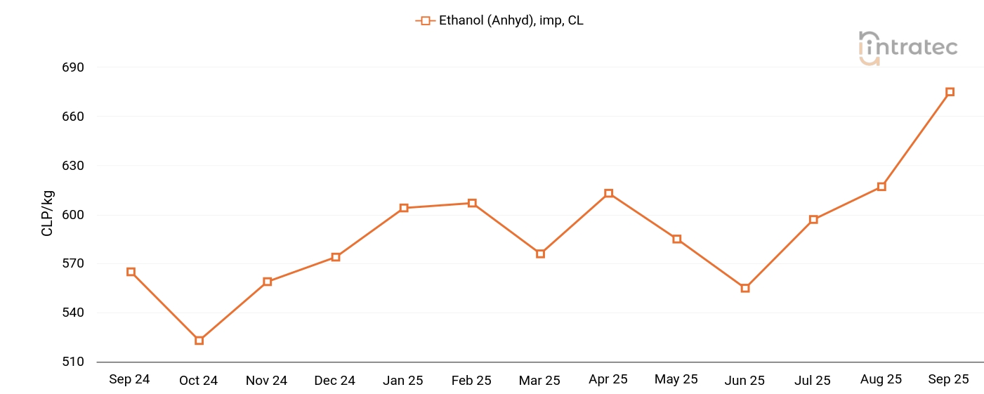 Ethanol Price Chart