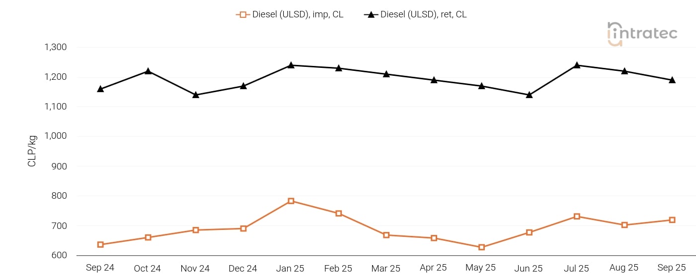 Diesel Price Chart