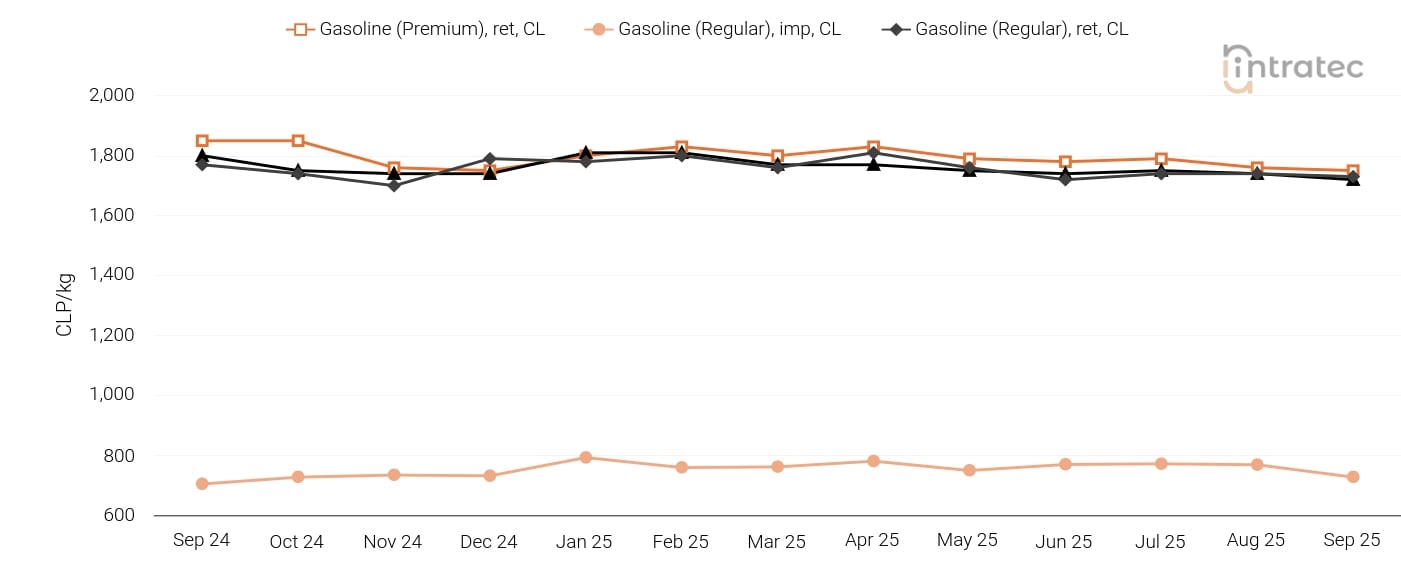 Gasoline Price Chart