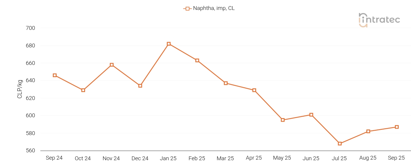 Naphtha Price Chart
