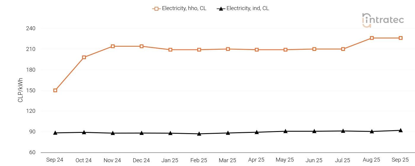 Electricity Price Chart