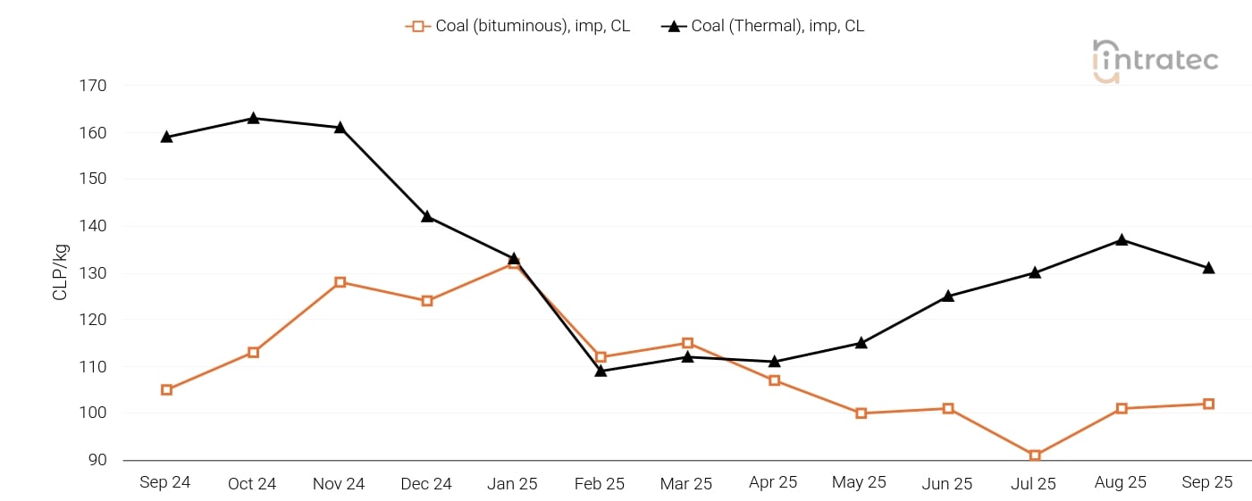 Coal Price Chart