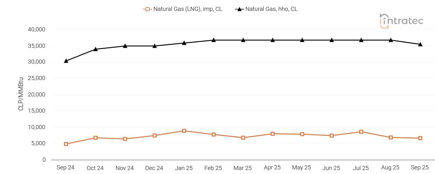 Natural Gas Price Chart