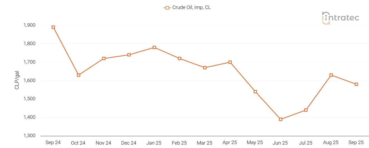 Crude Oil Price Chart