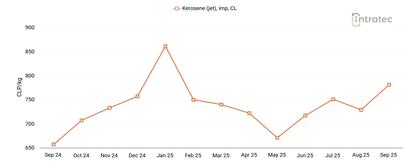 Kerosene Price Chart