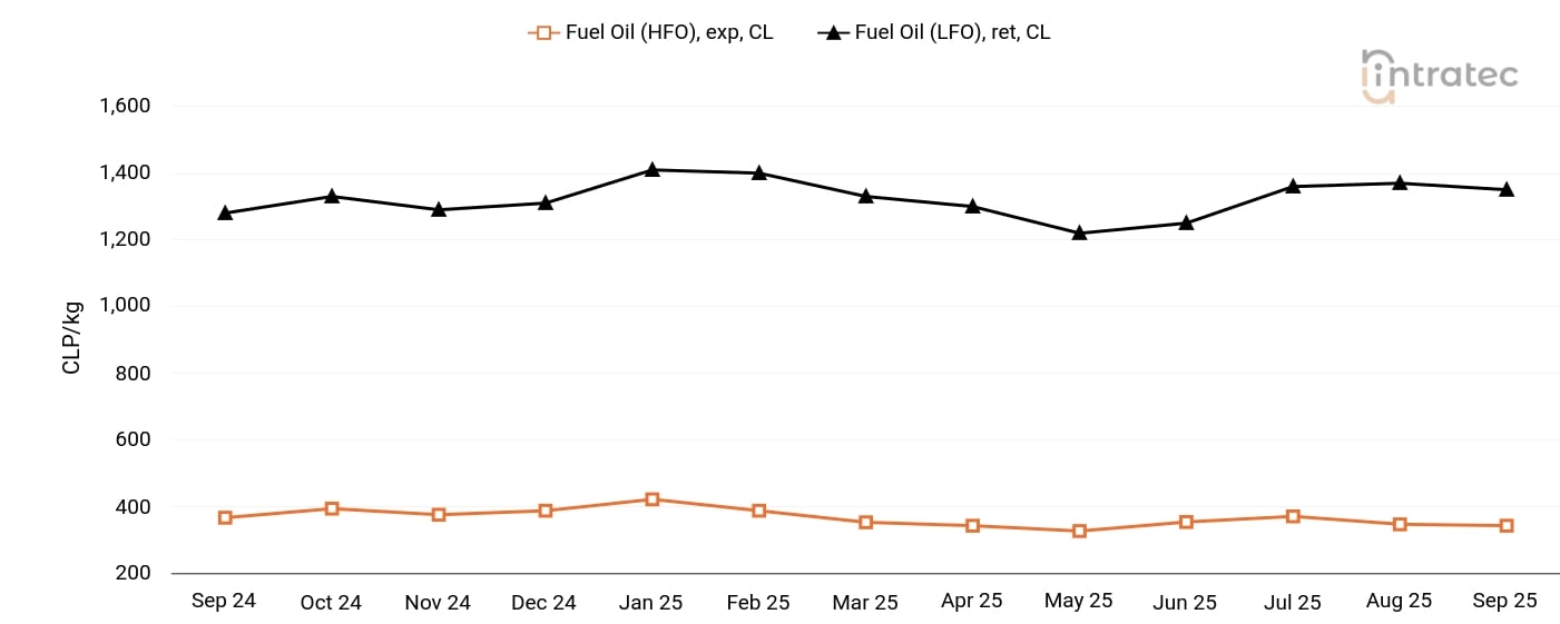 Fuel Oil Price Chart