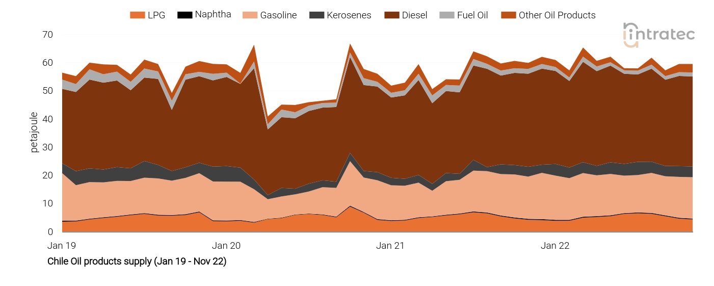LPG Price Chart