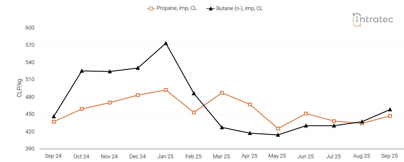 LPG Price Chart