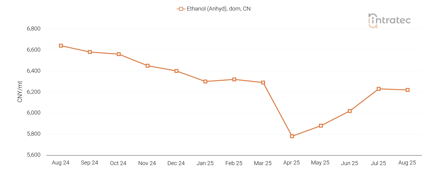 Ethanol Price Chart