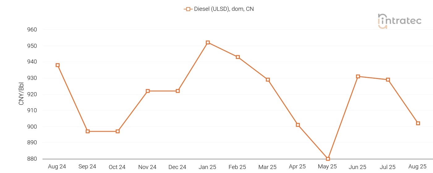 Diesel Price Chart