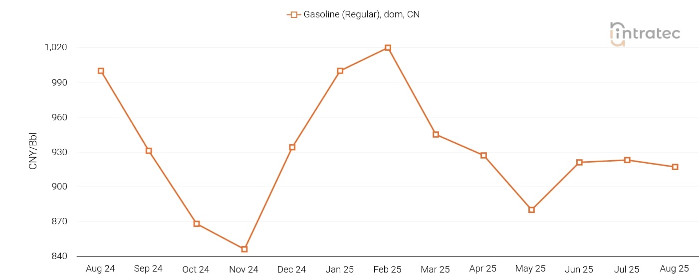 Gasoline Price Chart