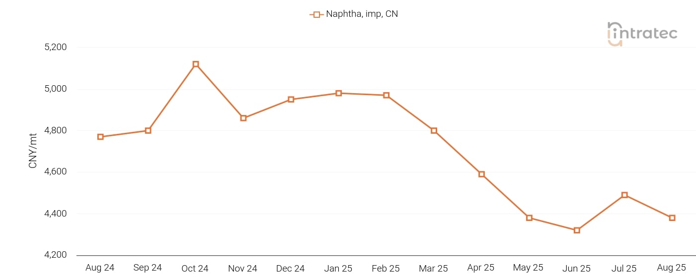 Naphtha Price Chart