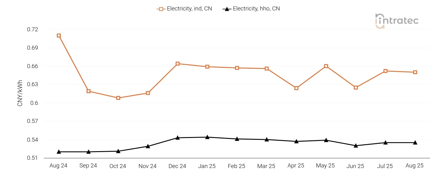 Electricity Price Chart
