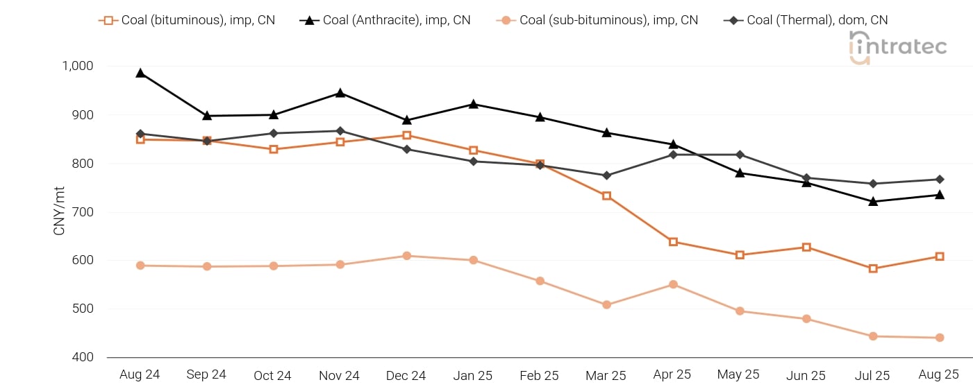 Coal Price Chart