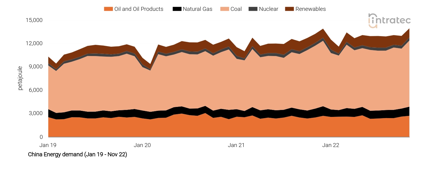 Natural Gas Price Chart