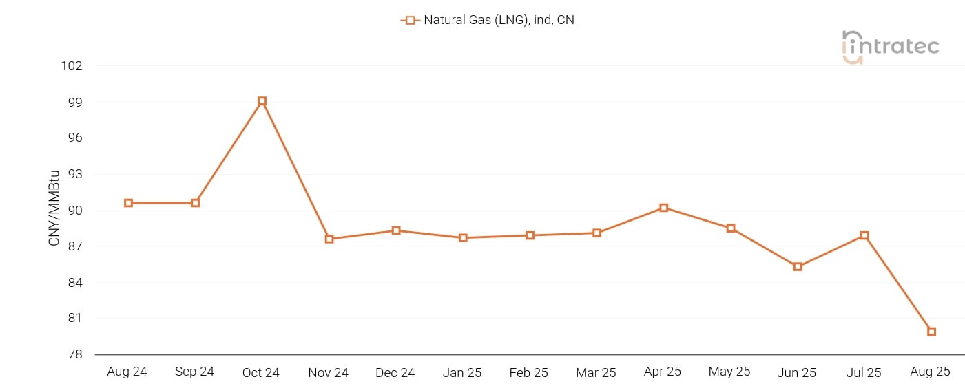 Natural Gas Price Chart