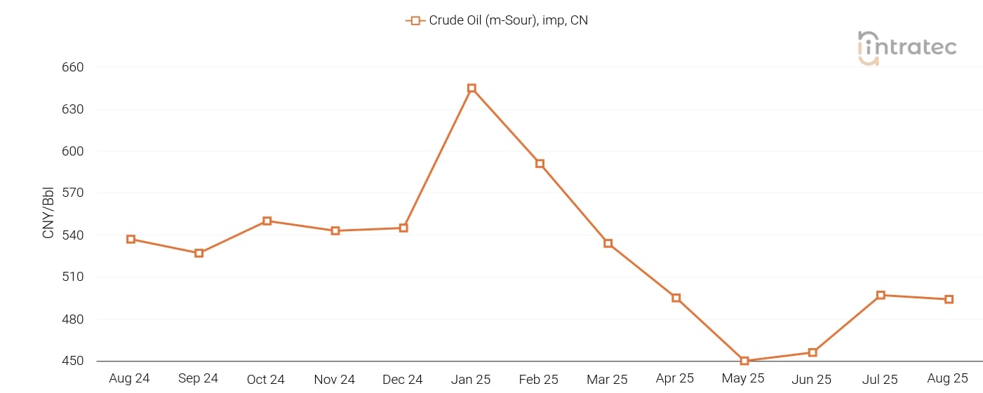 Crude Oil Price Chart