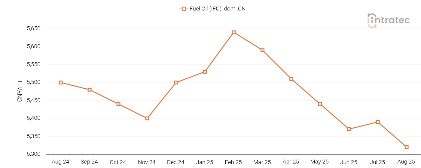 Fuel Oil Price Chart