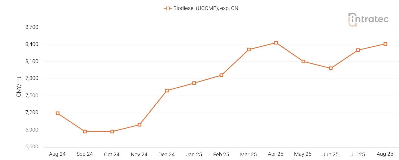 Biodiesel Price Chart