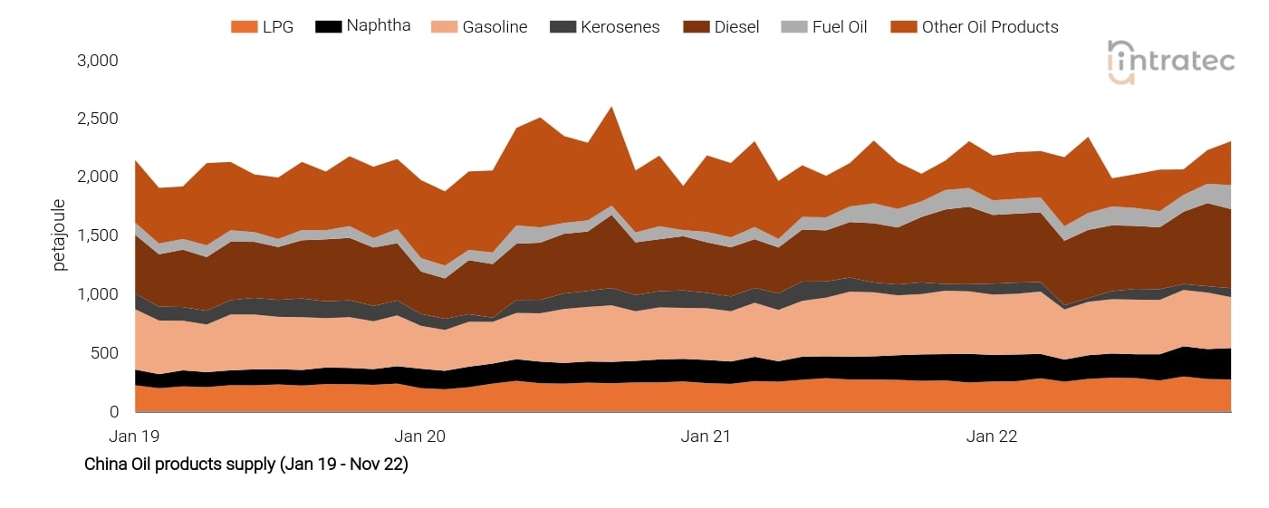 LPG Price Chart