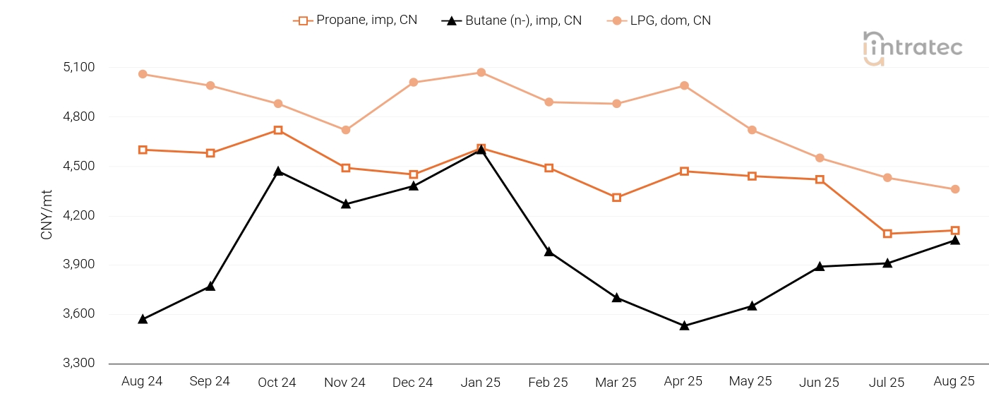 LPG Price Chart