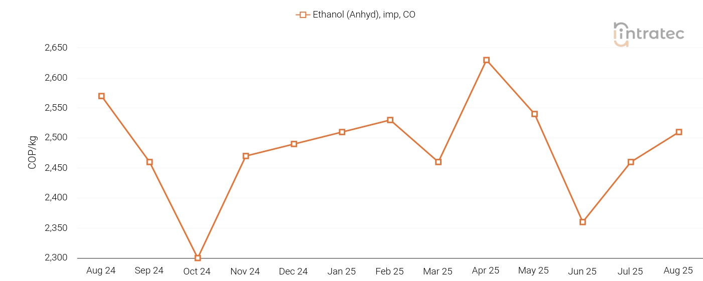 Ethanol Price Chart