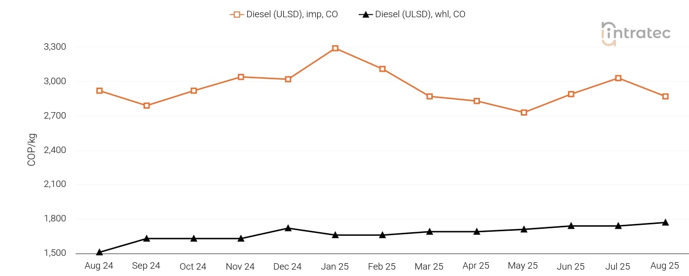 Diesel Price Chart