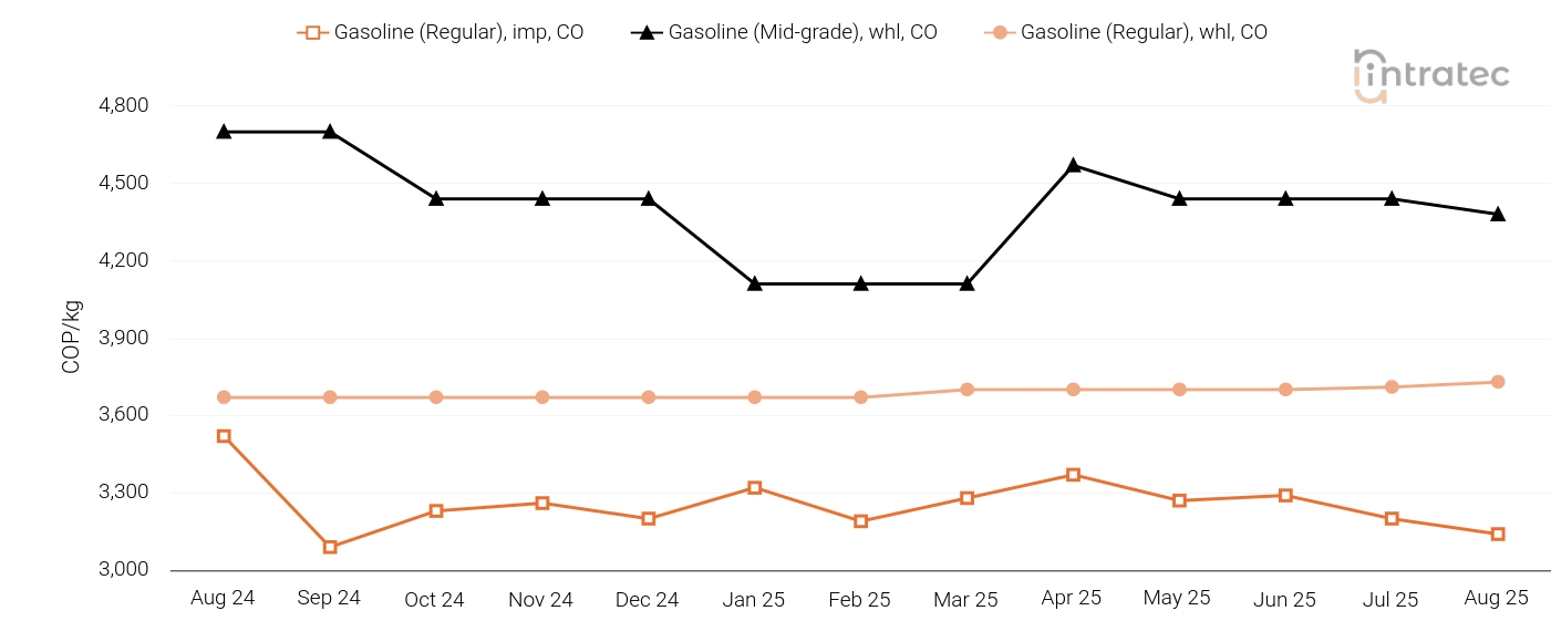 Gasoline Price Chart