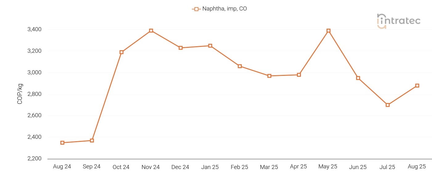 Naphtha Price Chart