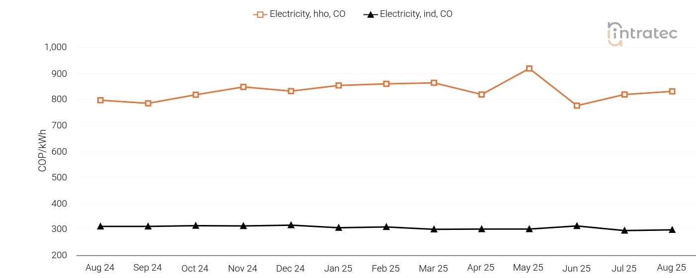 Electricity Price Chart
