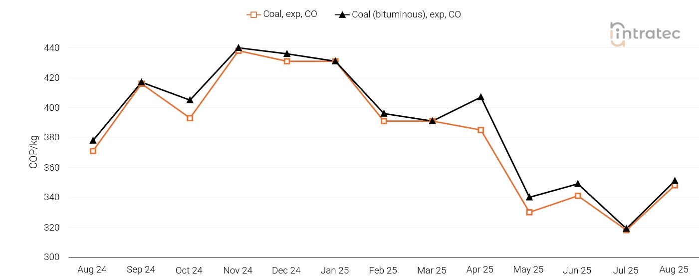 Coal Price Chart
