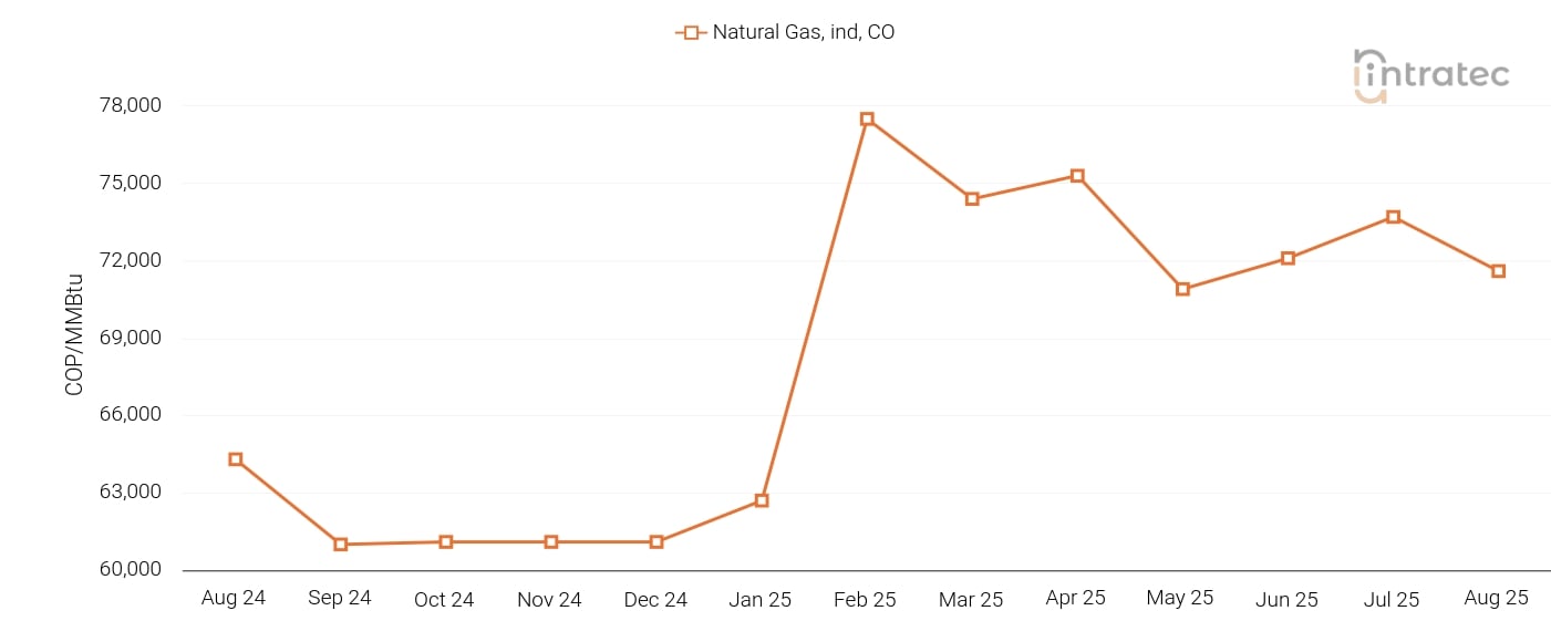 Natural Gas Price Chart