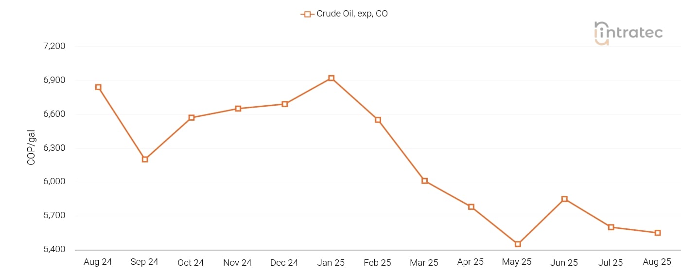 Crude Oil Price Chart