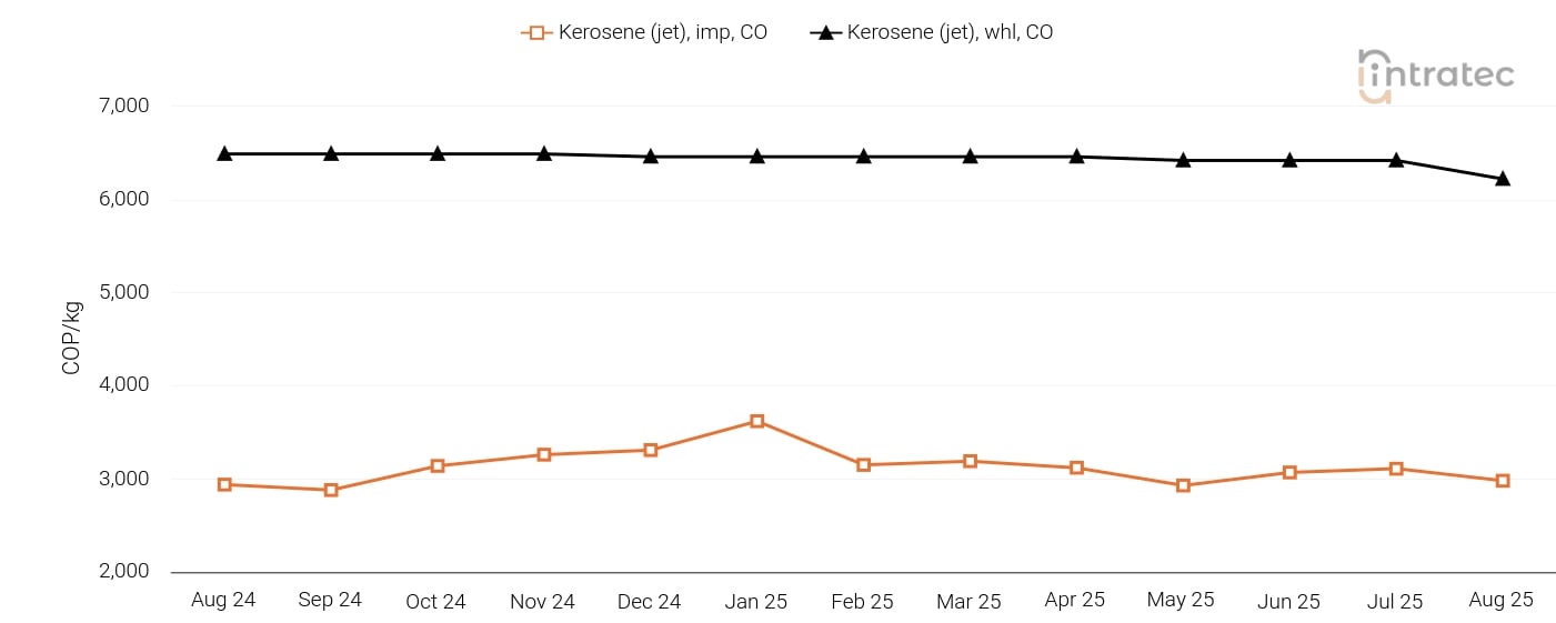 Kerosene Price Chart