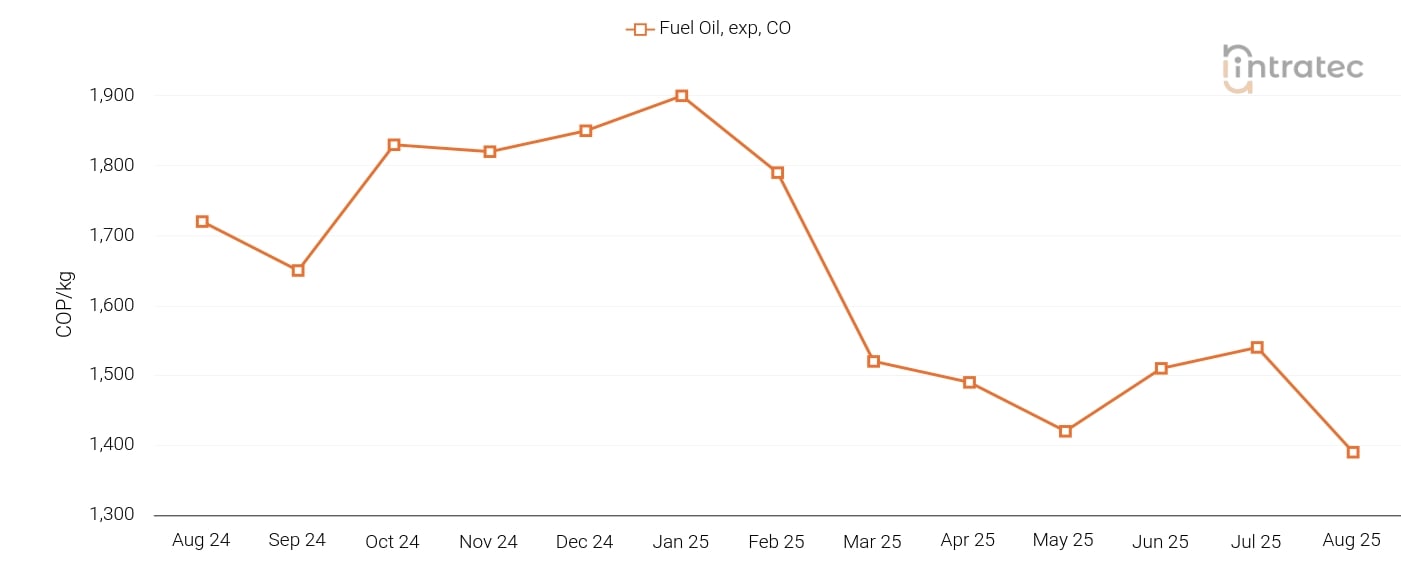 Fuel Oil Price Chart
