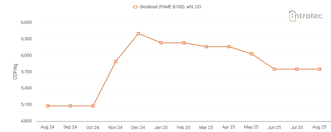 Biodiesel Price Chart