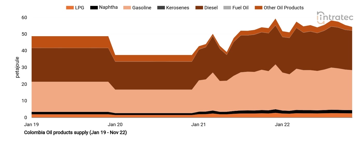 LPG Price Chart