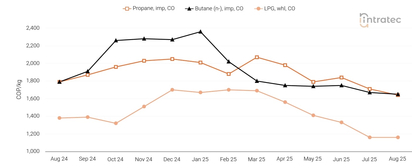 LPG Price Chart