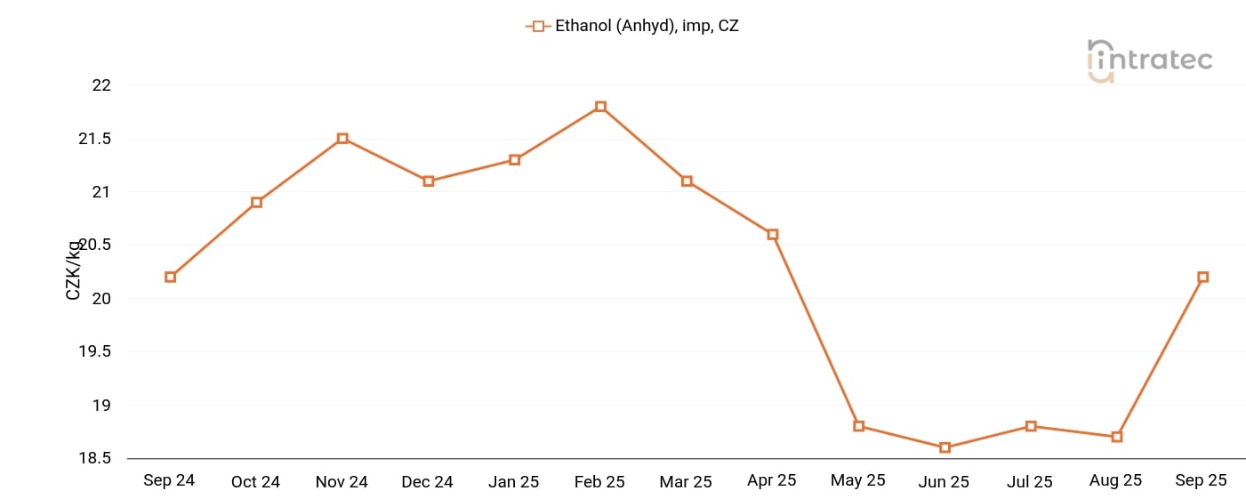 Ethanol Price Chart
