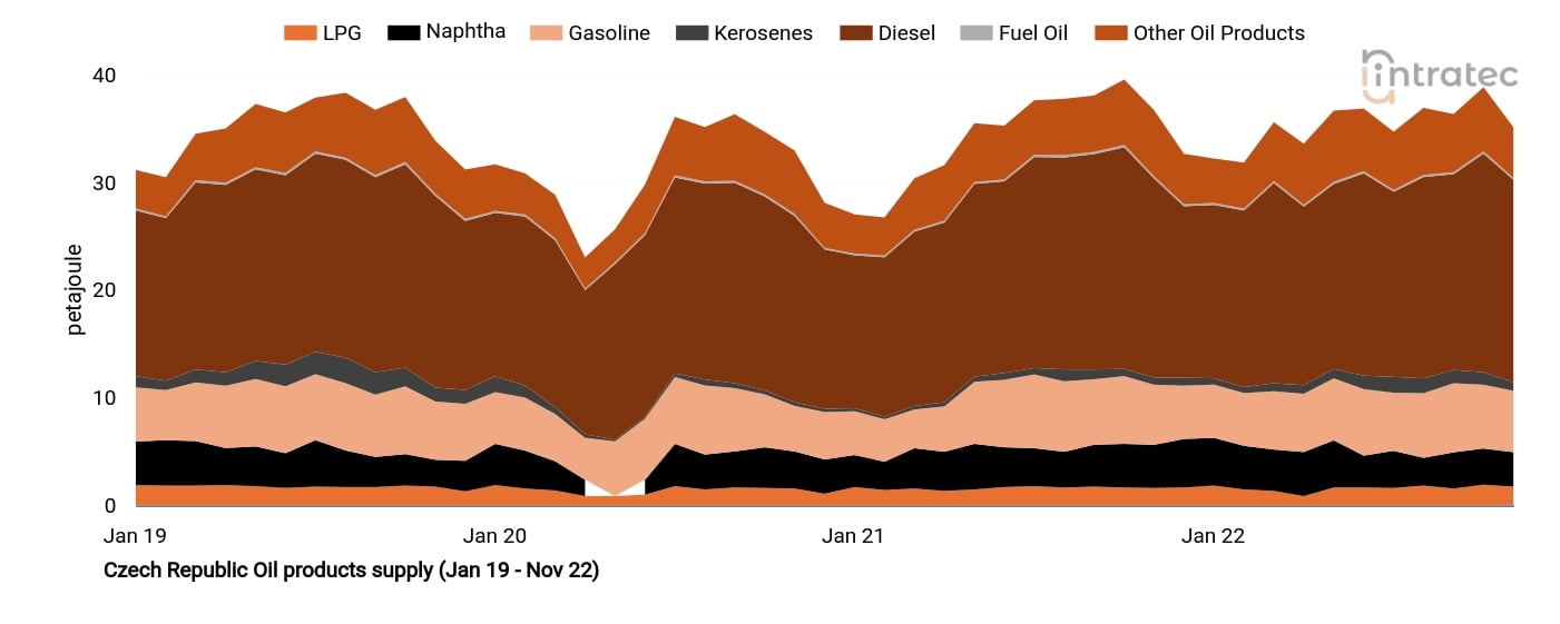 Diesel Price Chart